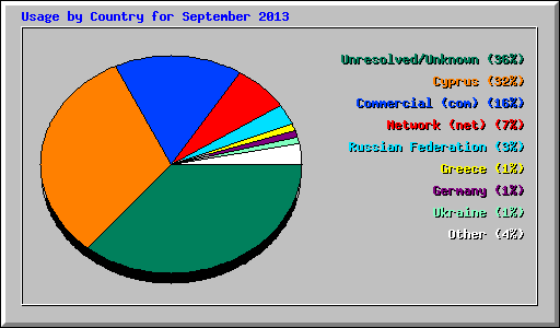 Usage by Country for September 2013