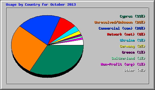 Usage by Country for October 2013