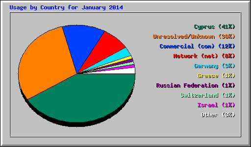 Usage by Country for January 2014