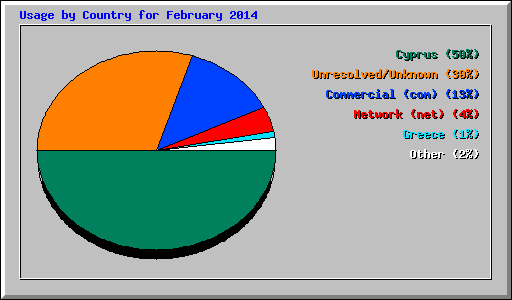 Usage by Country for February 2014