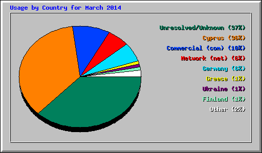 Usage by Country for March 2014