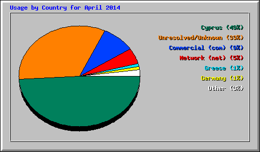 Usage by Country for April 2014