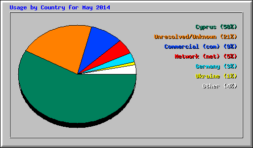 Usage by Country for May 2014