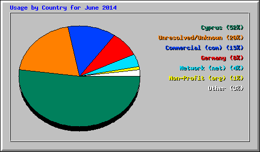 Usage by Country for June 2014