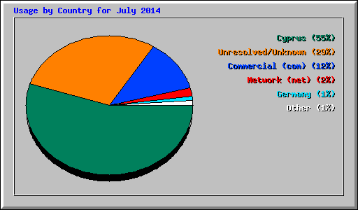 Usage by Country for July 2014
