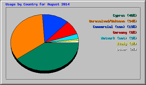 Usage by Country for August 2014