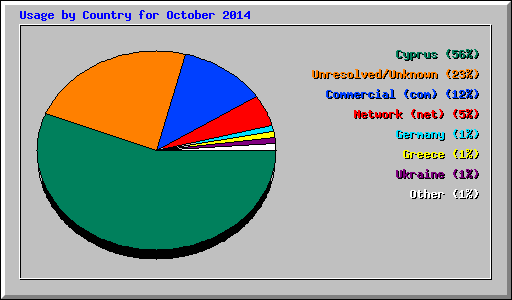 Usage by Country for October 2014