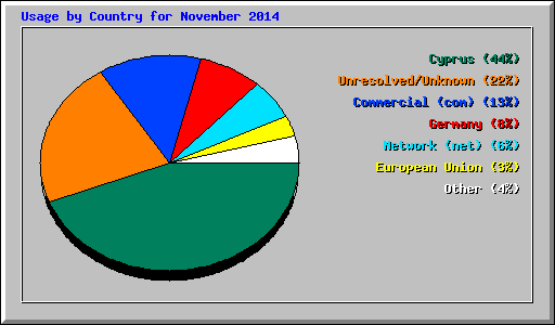 Usage by Country for November 2014