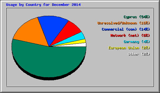 Usage by Country for December 2014