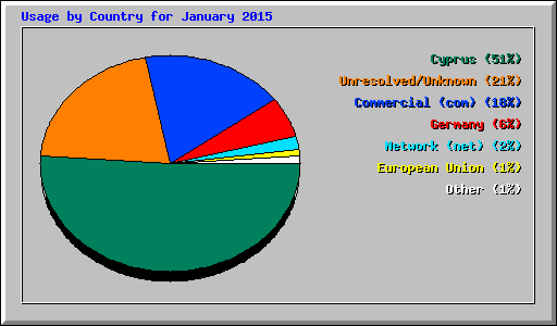 Usage by Country for January 2015
