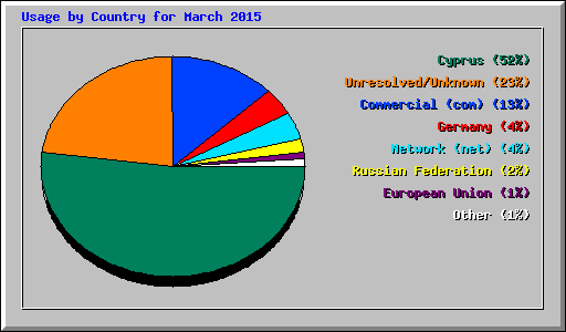 Usage by Country for March 2015