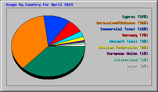 Usage by Country for April 2015