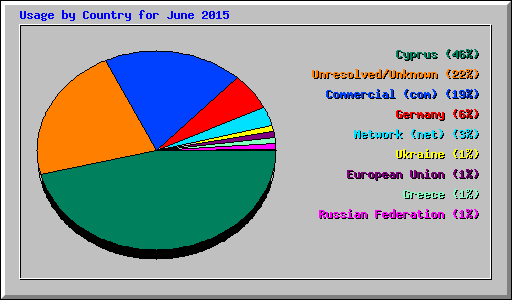 Usage by Country for June 2015