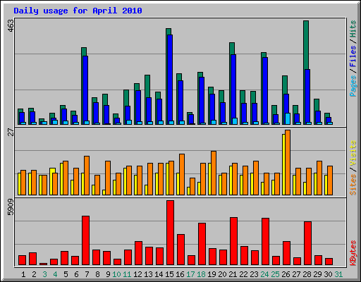 Daily usage for April 2010