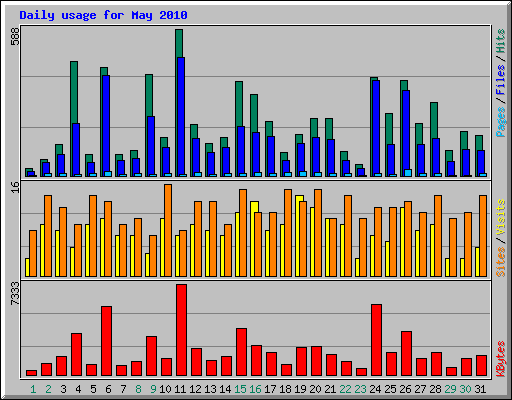 Daily usage for May 2010
