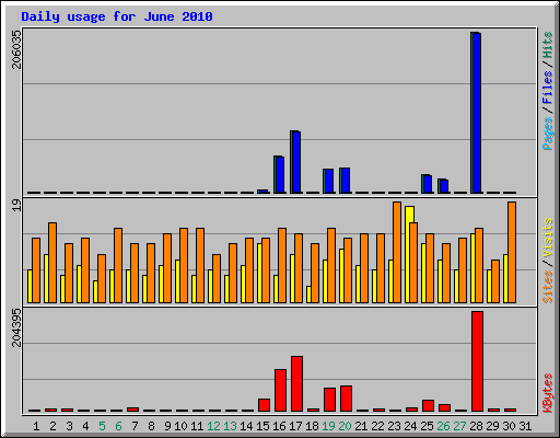 Daily usage for June 2010