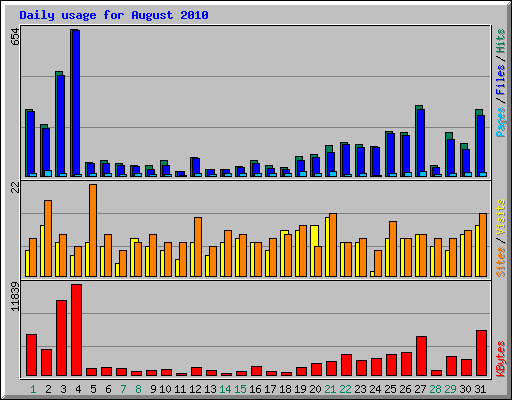Daily usage for August 2010