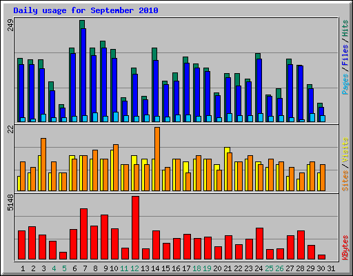 Daily usage for September 2010