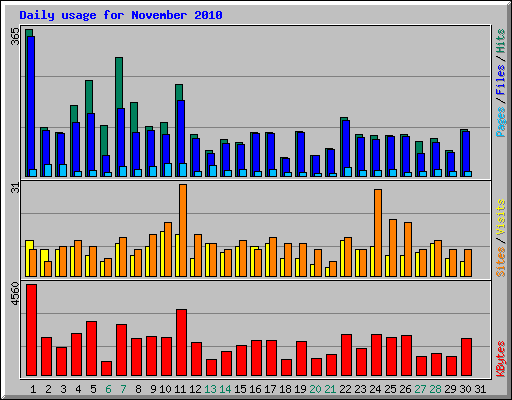 Daily usage for November 2010
