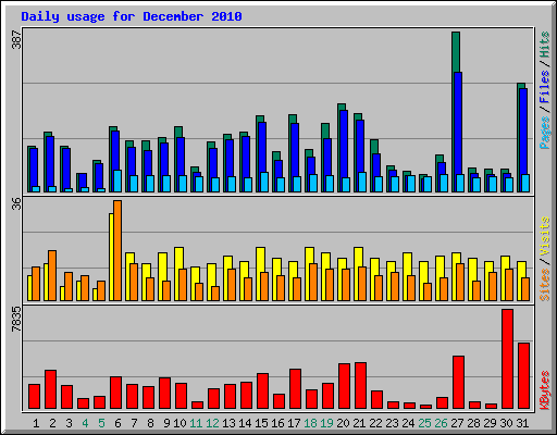 Daily usage for December 2010