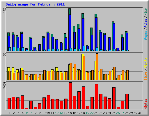 Daily usage for February 2011