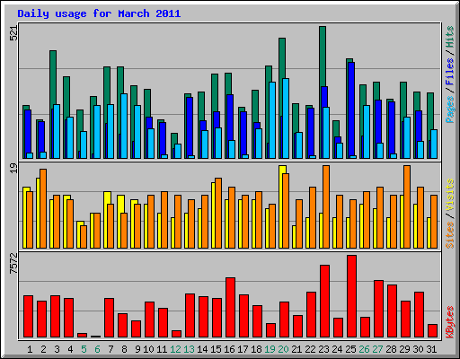 Daily usage for March 2011