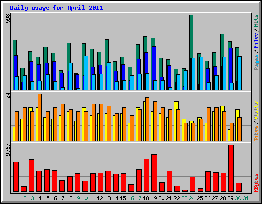 Daily usage for April 2011