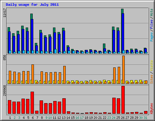Daily usage for July 2011