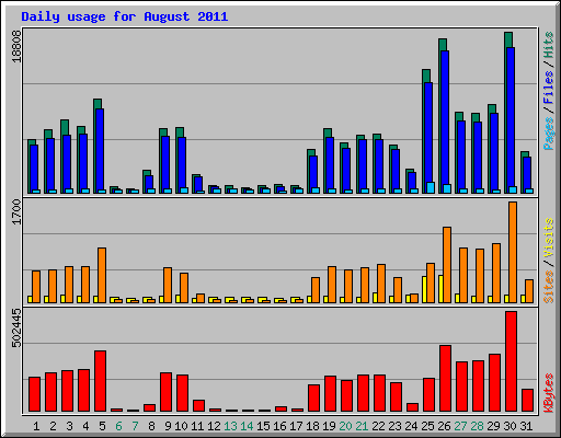 Daily usage for August 2011