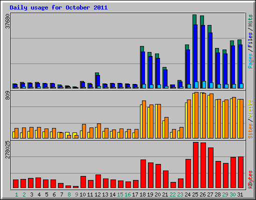 Daily usage for October 2011