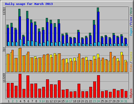 Daily usage for March 2013