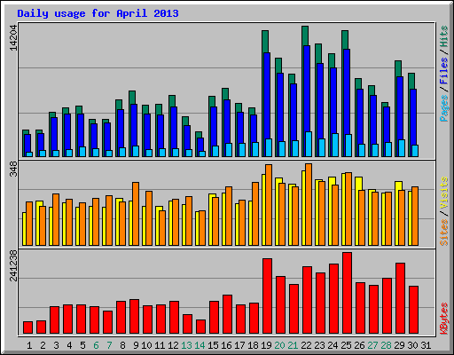 Daily usage for April 2013