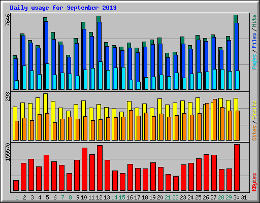 Daily usage for September 2013