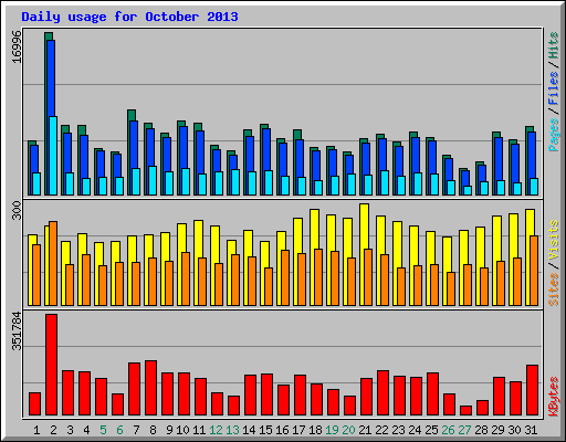 Daily usage for October 2013