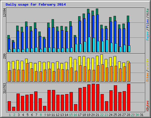 Daily usage for February 2014