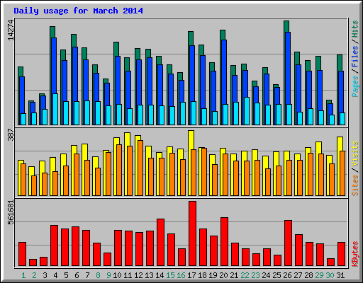 Daily usage for March 2014