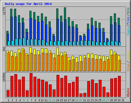 Daily usage for April 2014