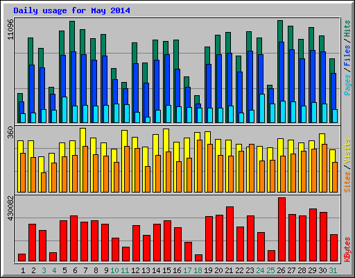 Daily usage for May 2014