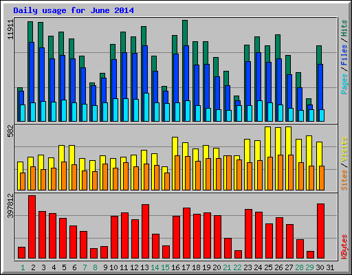 Daily usage for June 2014