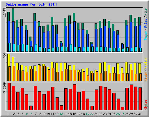 Daily usage for July 2014
