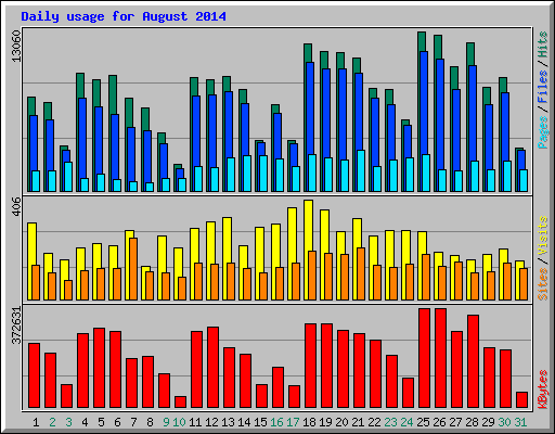 Daily usage for August 2014