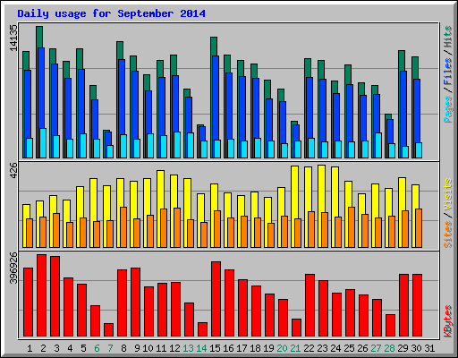 Daily usage for September 2014