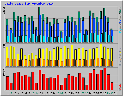 Daily usage for November 2014