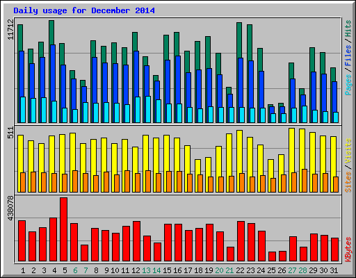Daily usage for December 2014