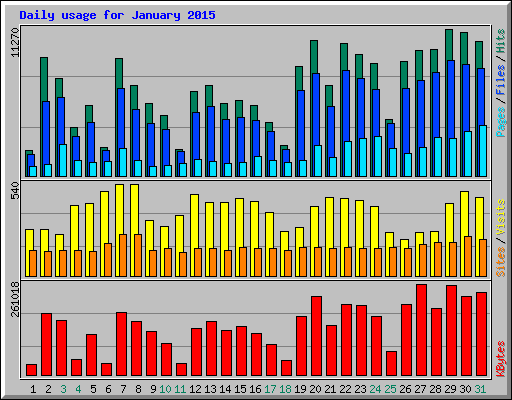 Daily usage for January 2015