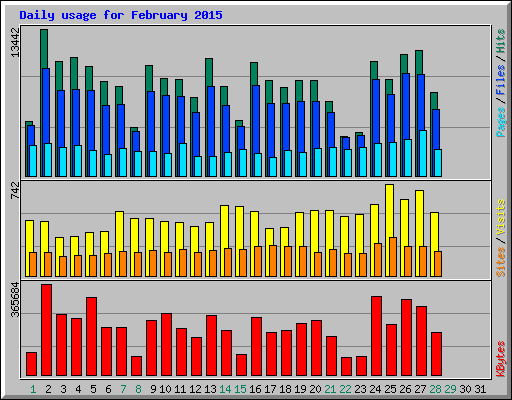 Daily usage for February 2015