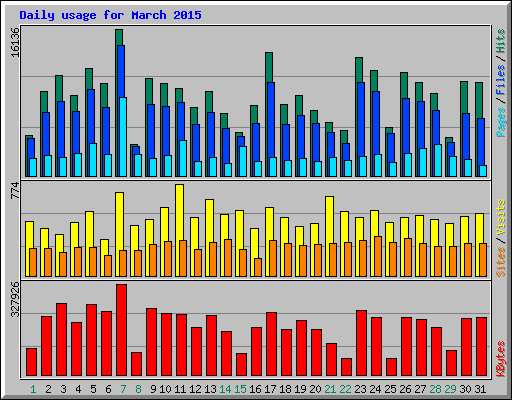 Daily usage for March 2015