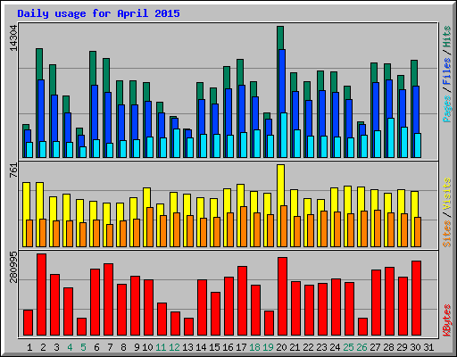 Daily usage for April 2015