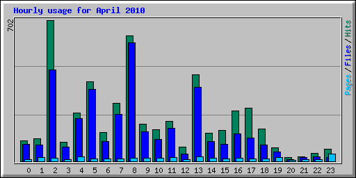Hourly usage for April 2010