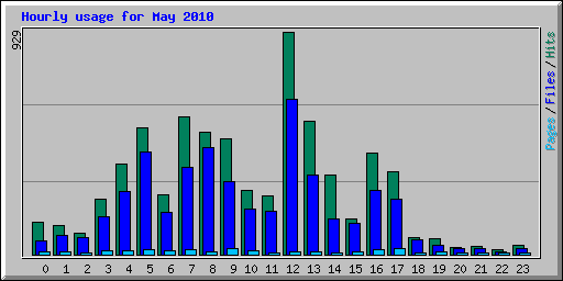 Hourly usage for May 2010